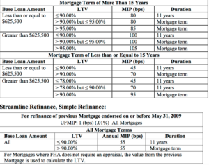 FHA annual MIP rates