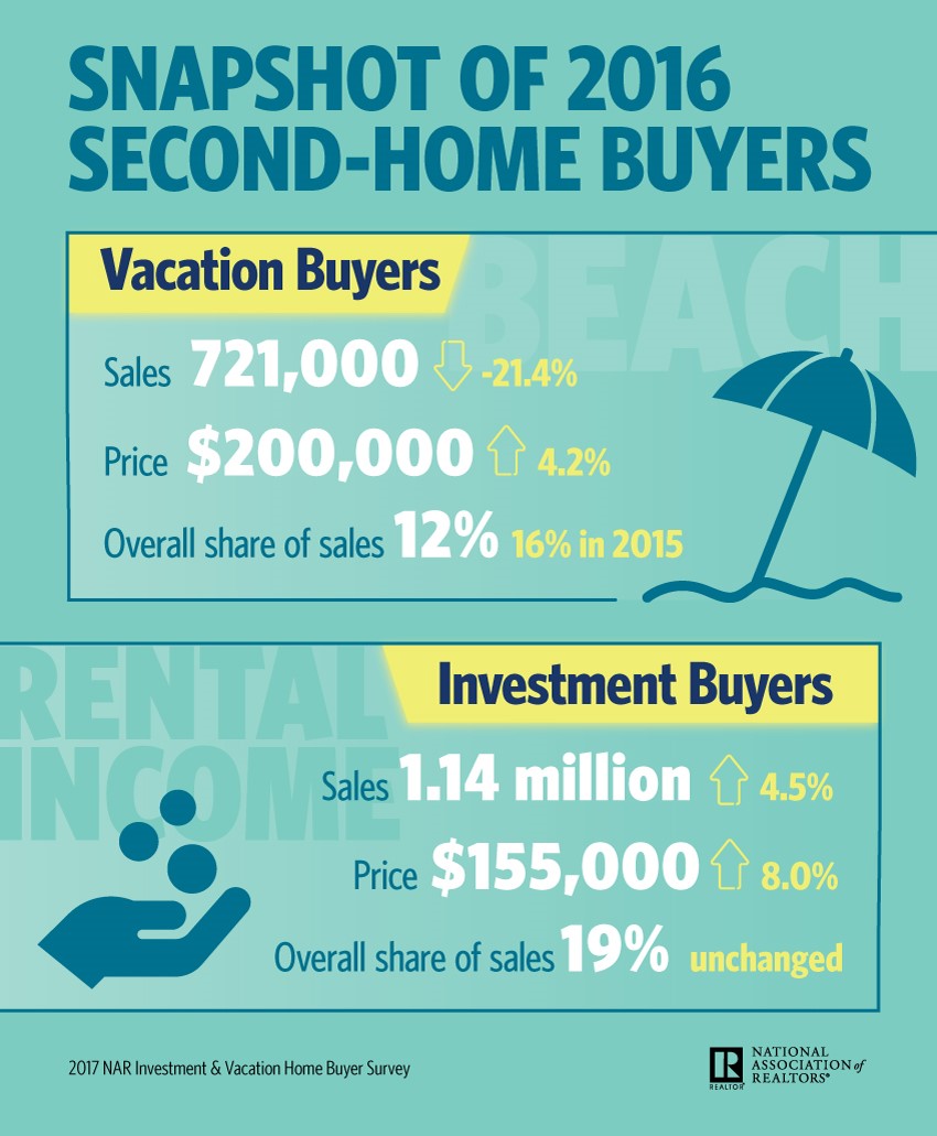 Infographic - 2017 Investment and Vacation Home Buyers