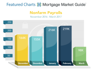 Source:mortgagemarketguide.com